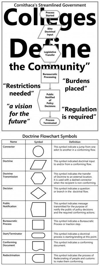 Doctrine Flowchart Poster